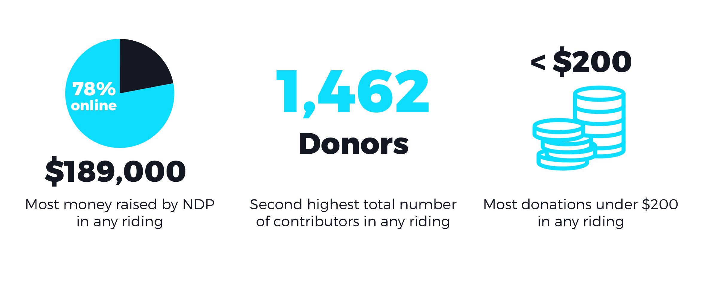 Infographic of Kennedy Stewart's 2015 fundraising results