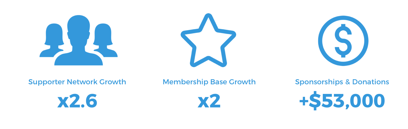 Miami Waterkeeper supporter network growth chart